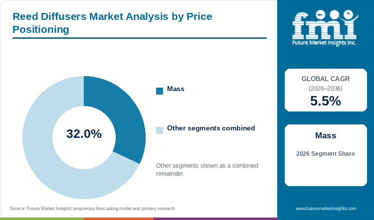 Reed Diffusers Market Analysis by Price Positioning