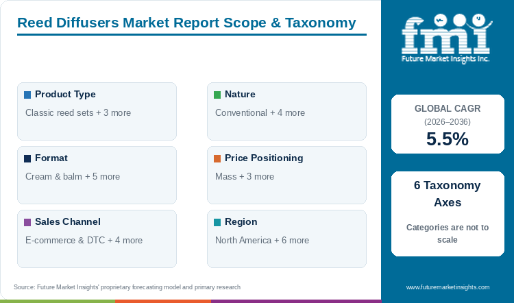 Reed Diffusers Market Report Scope & Taxonomy