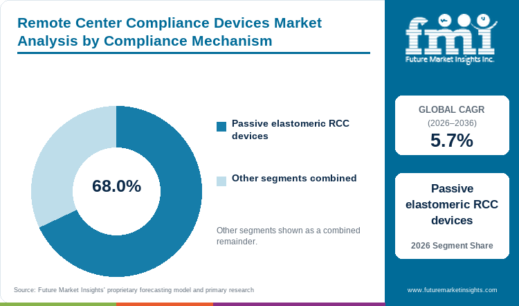 Remote Center Compliance Devices Market Analysis by Compliance Mechanism Remote Center Compliance Devices Market Analysis by Compliance Mechanism
