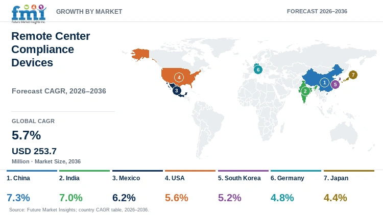 Remote Center Compliance Devices Market Growth by Market Remote Center Compliance Devices Market Growth by Market