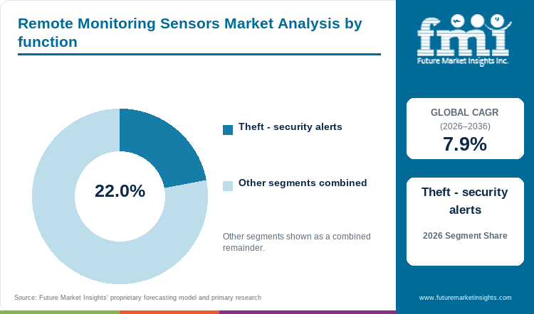 Remote Monitoring Sensors Market Analysis by function