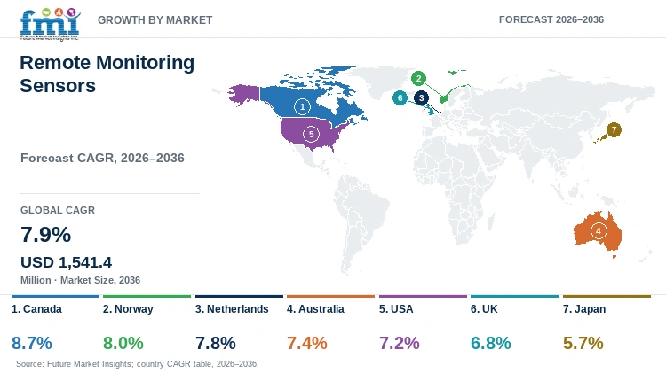 Remote Monitoring Sensors Market Growth by Market Remote Monitoring Sensors Market Growth by Market