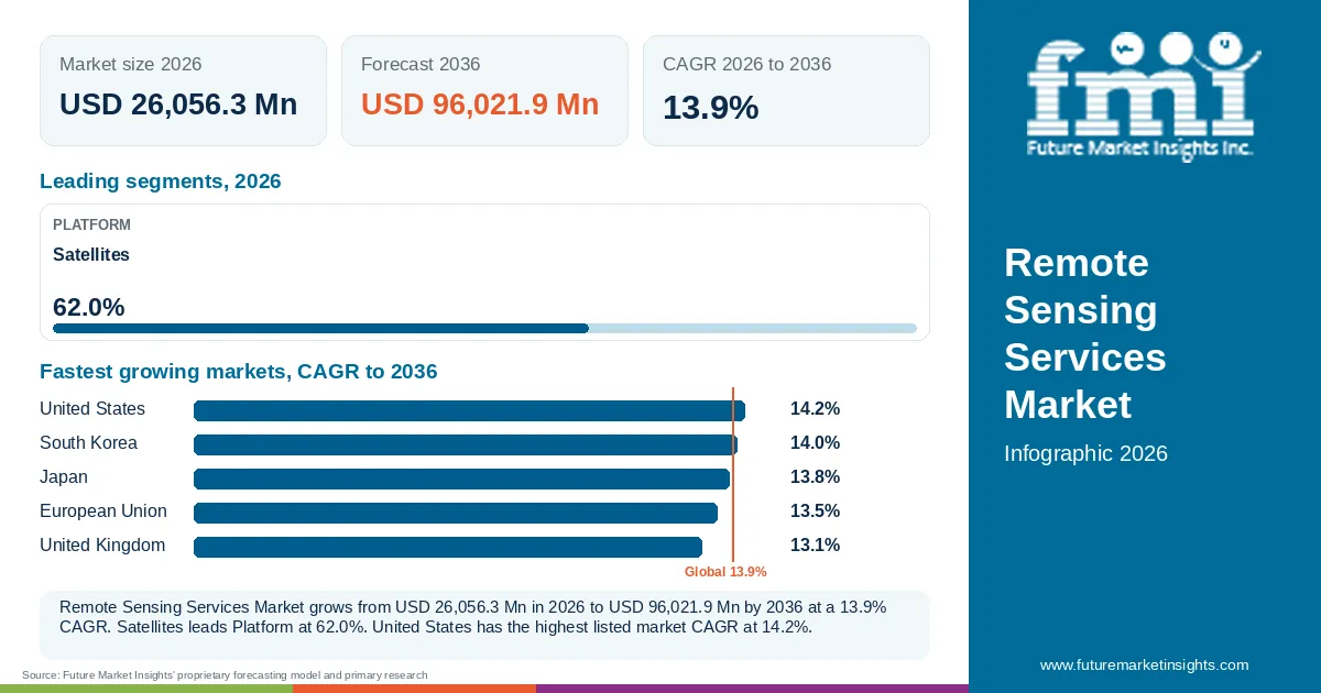 At a glance: Remote Sensing Services Market, USD 26,056.3 Mn in 2026, USD 96,021.9 Mn by 2036 and 13.9% CAGR; 1 displayed segment leaders and 5 listed market CAGRs. At a glance: Remote Sensing Services Market, USD 26,056.3 Mn in 2026, USD 96,021.9 Mn by 2036 and 13.9% CAGR; 1 displayed segment leaders and 5 listed market CAGRs.