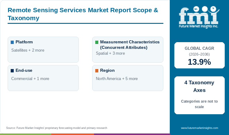Remote Sensing Services Market Report Scope & Taxonomy Remote Sensing Services Market Report Scope & Taxonomy