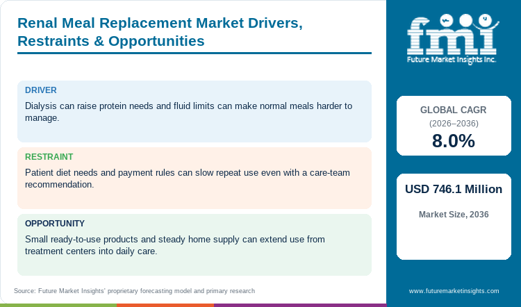 Renal Meal Replacement Market Drivers, Restraints & Opportunities