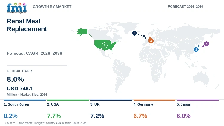 Renal Meal Replacement Market Growth by Market Renal Meal Replacement Market Growth by Market