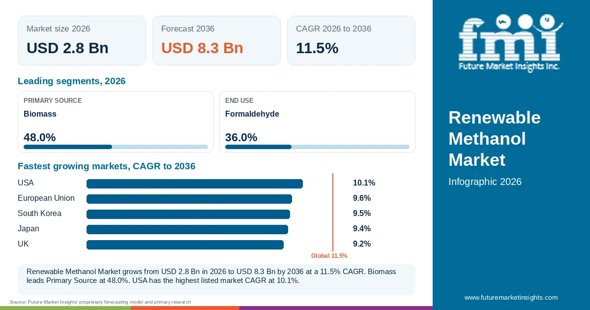 At a glance: Renewable Methanol Market, USD 2.8 Bn in 2026, USD 8.3 Bn by 2036 and 11.5% CAGR; 2 displayed segment leaders and 5 listed market CAGRs. At a glance: Renewable Methanol Market, USD 2.8 Bn in 2026, USD 8.3 Bn by 2036 and 11.5% CAGR; 2 displayed segment leaders and 5 listed market CAGRs.