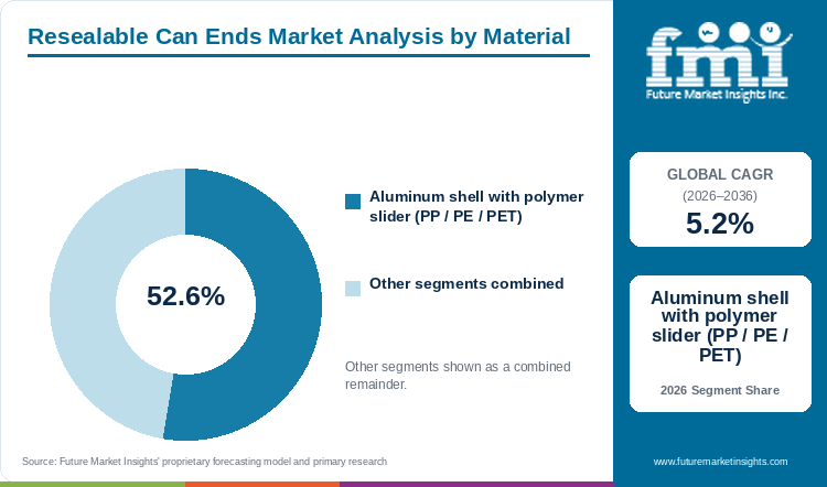 Resealable Can Ends Market Analysis by Material