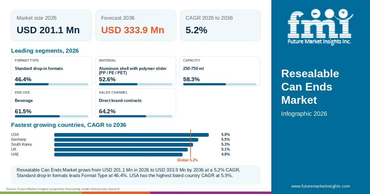 At a glance: Resealable Can Ends Market, USD 201.1 Mn in 2026, USD 333.9 Mn by 2036 and 5.2% CAGR; 5 displayed segment leaders and 5 listed country CAGRs.