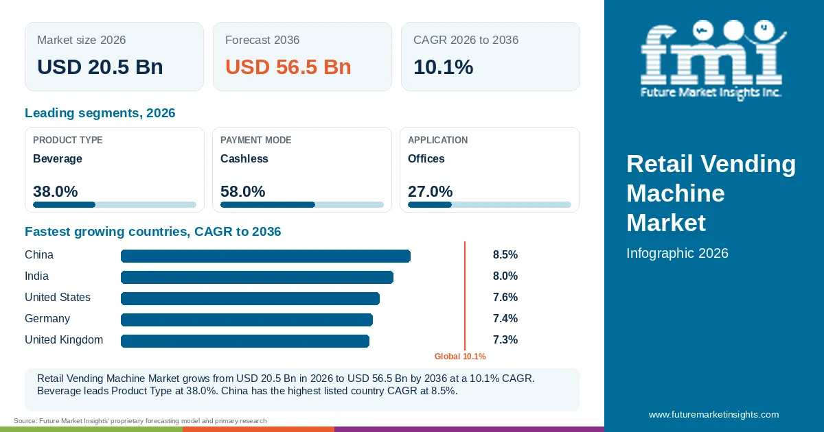 At a glance: Retail Vending Machine Market, USD 20.5 Bn in 2026, USD 56.5 Bn by 2036 and 10.1% CAGR; 3 displayed segment leaders and 5 listed country CAGRs. At a glance: Retail Vending Machine Market, USD 20.5 Bn in 2026, USD 56.5 Bn by 2036 and 10.1% CAGR; 3 displayed segment leaders and 5 listed country CAGRs.
