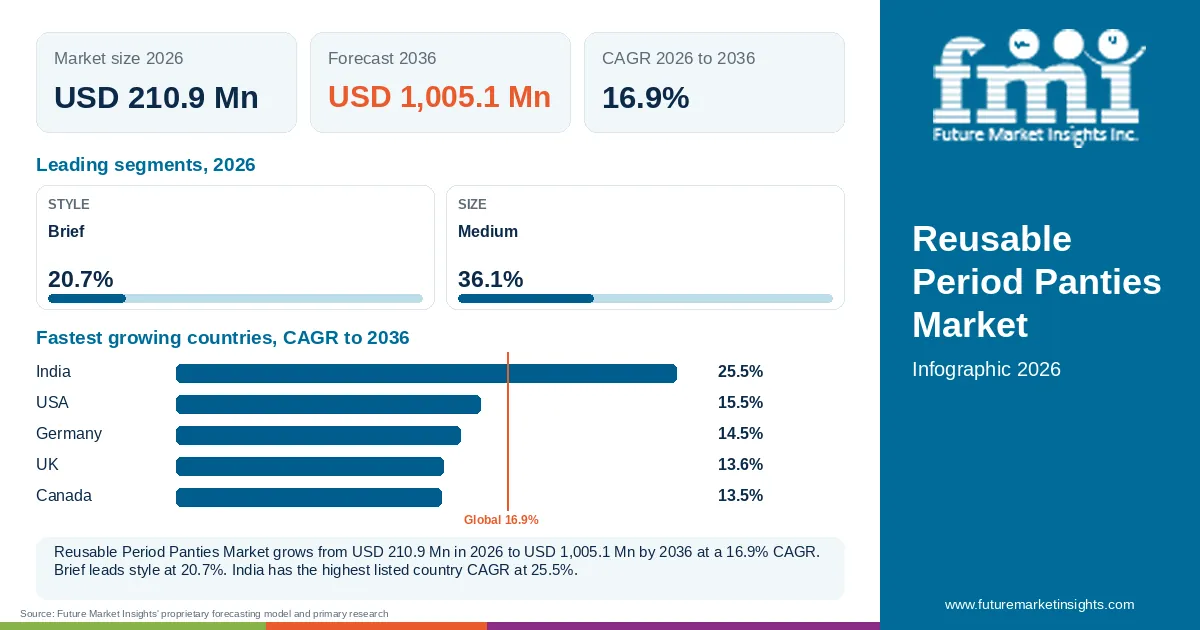 At a glance: Reusable Period Panties Market, USD 210.9 Mn in 2026, USD 1,005.1 Mn by 2036 and 16.9% CAGR; 2 displayed segment leaders and 5 listed country CAGRs. At a glance: Reusable Period Panties Market, USD 210.9 Mn in 2026, USD 1,005.1 Mn by 2036 and 16.9% CAGR; 2 displayed segment leaders and 5 listed country CAGRs.