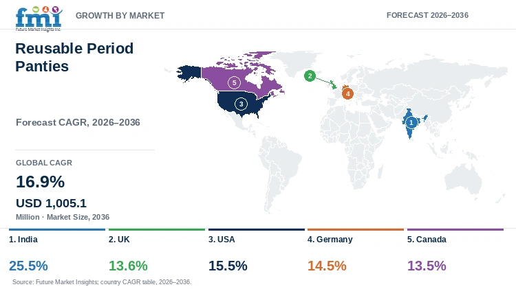 Reusable Period Panties Market Growth by Market