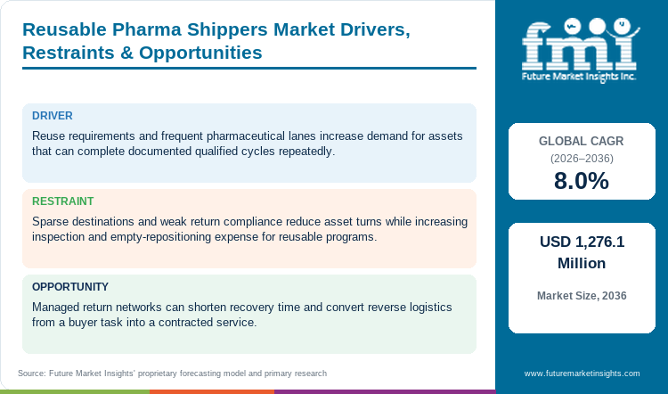 Reusable Pharma Shippers Market Drivers, Restraints & Opportunities