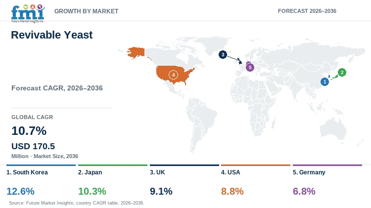 Revivable Yeast Market Growth by Market Revivable Yeast Market Growth by Market