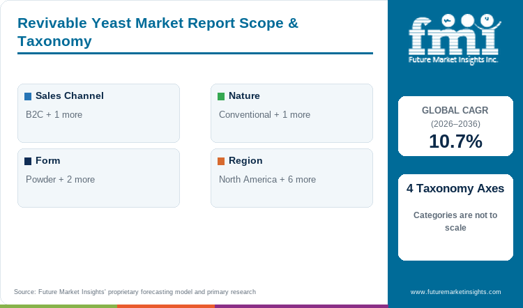 Revivable Yeast Market Report Scope & Taxonomy Revivable Yeast Market Report Scope & Taxonomy