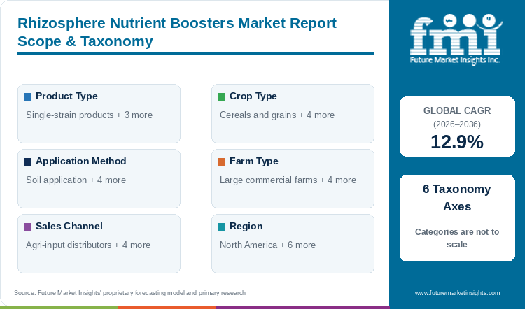 Rhizosphere Nutrient Boosters Market Report Scope & Taxonomy Rhizosphere Nutrient Boosters Market Report Scope & Taxonomy