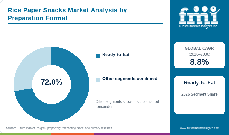 Rice Paper Snacks Market Analysis by Preparation Format