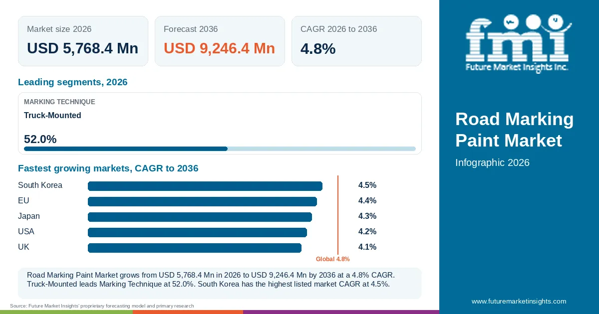 At a glance: Road Marking Paint Market, USD 5,768.4 Mn in 2026, USD 9,246.4 Mn by 2036 and 4.8% CAGR; 1 displayed segment leaders and 5 listed market CAGRs. At a glance: Road Marking Paint Market, USD 5,768.4 Mn in 2026, USD 9,246.4 Mn by 2036 and 4.8% CAGR; 1 displayed segment leaders and 5 listed market CAGRs.