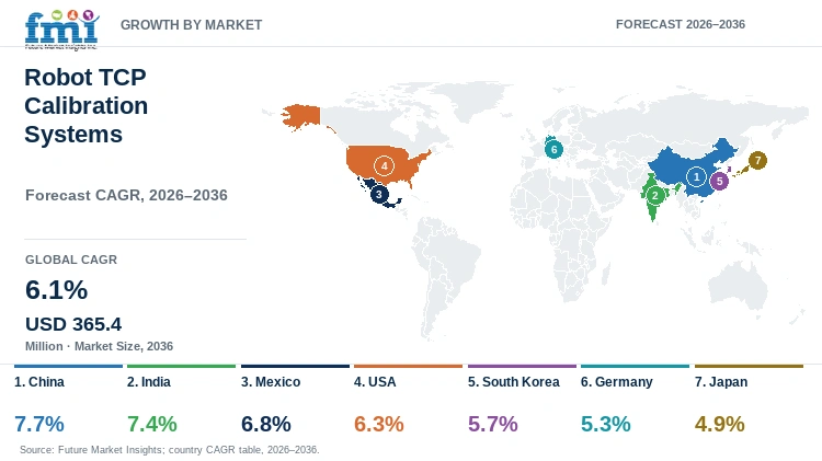 Robot TCP Calibration Systems Market Growth by Market Robot TCP Calibration Systems Market Growth by Market