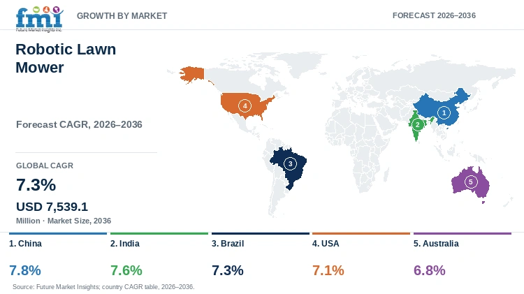 Robotic Lawn Mower Market Growth by Market