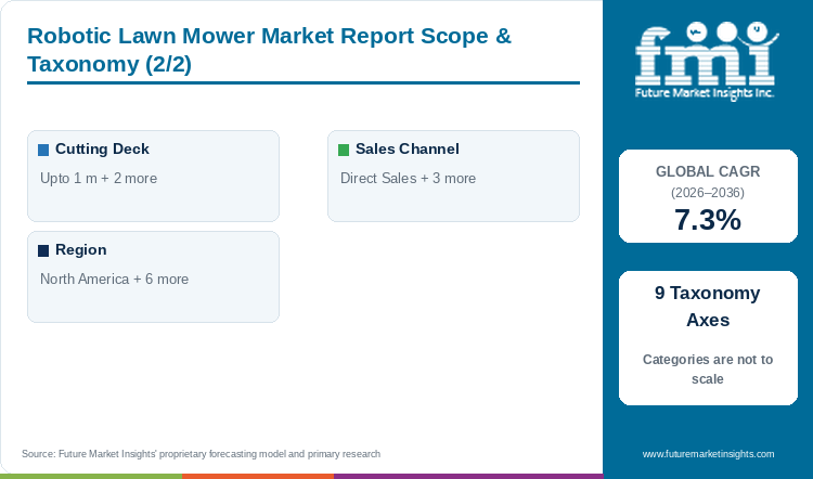 Robotic Lawn Mower Market Report Scope & Taxonomy (2/2) Robotic Lawn Mower Market Report Scope & Taxonomy (2/2)