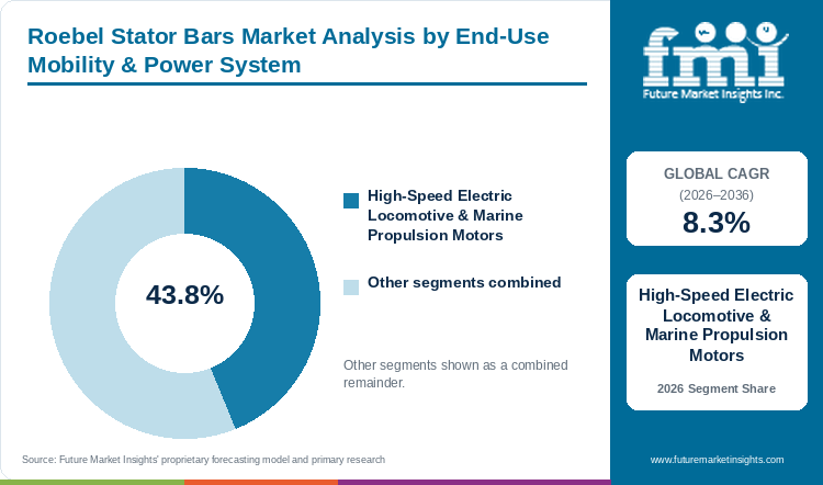 Roebel Stator Bars Market Analysis by End-Use Mobility & Power System Roebel Stator Bars Market Analysis by End-Use Mobility & Power System