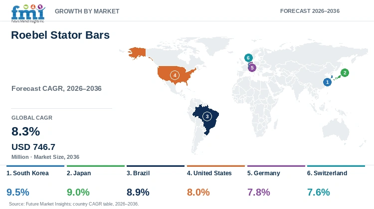 Roebel Stator Bars Market Growth by Market Roebel Stator Bars Market Growth by Market