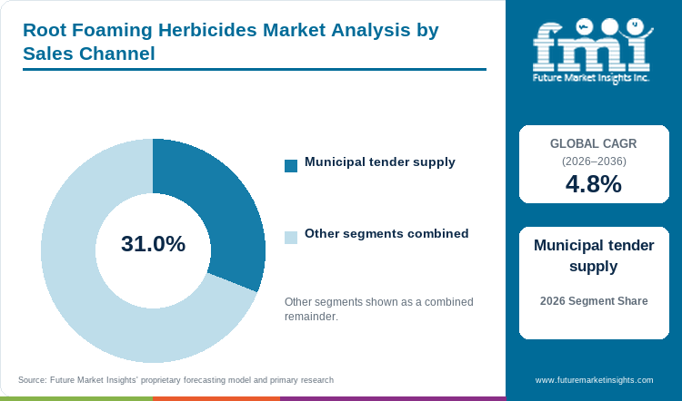 Root Foaming Herbicides Market Analysis by Sales Channel