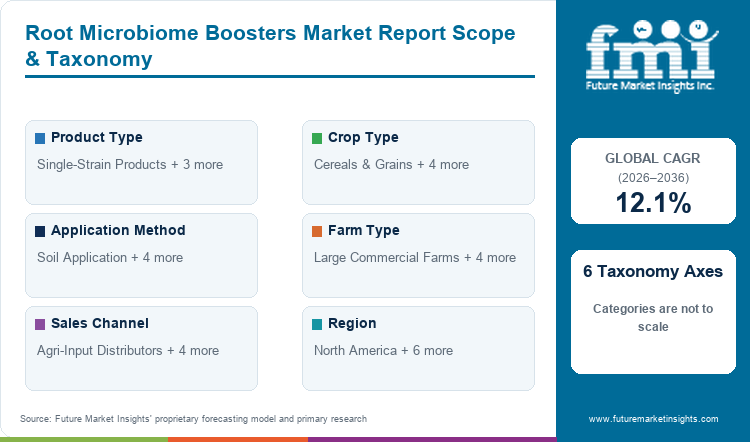 Root Microbiome Boosters Market Report Scope & Taxonomy