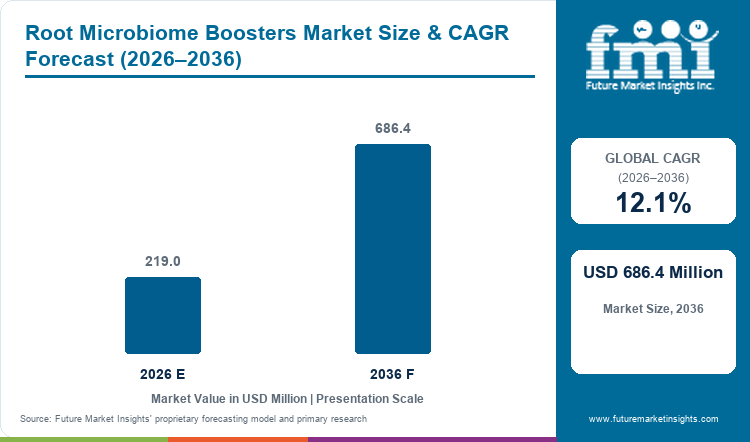 Root Microbiome Boosters Market Value Analysis Root Microbiome Boosters Market Value Analysis