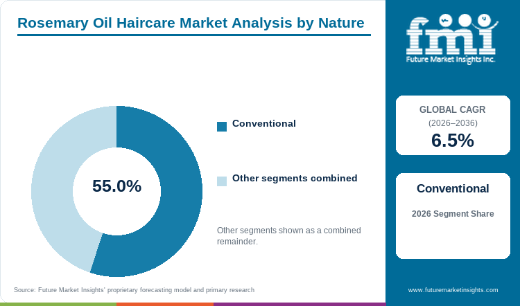 Rosemary Oil Haircare Market Analysis by Nature
