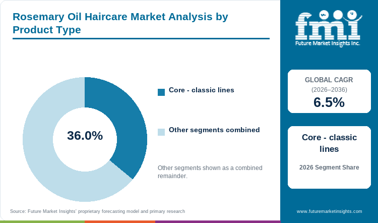 Rosemary Oil Haircare Market Analysis by Product Type Rosemary Oil Haircare Market Analysis by Product Type