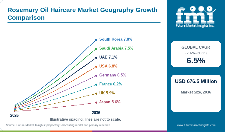 Rosemary Oil Haircare Market Geography Growth Comparison