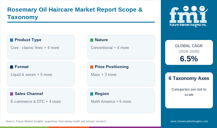 Rosemary Oil Haircare Market Report Scope & Taxonomy