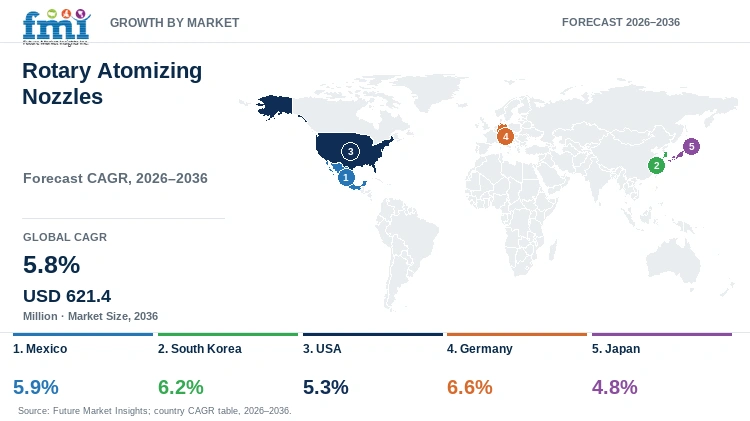 Rotary Atomizing Nozzles Market Growth by Market Rotary Atomizing Nozzles Market Growth by Market