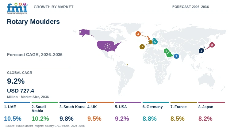 Rotary Moulders Market Growth by Market