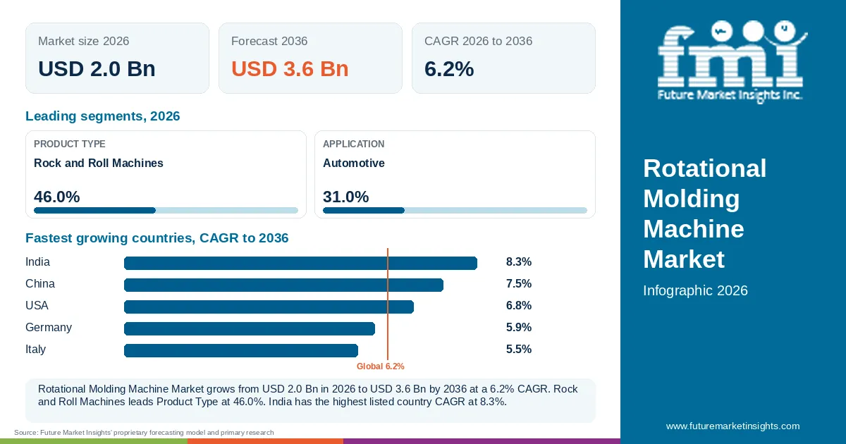 At a glance: Rotational Molding Machine Market, USD 2.0 Bn in 2026, USD 3.6 Bn by 2036 and 6.2% CAGR; 2 displayed segment leaders and 5 listed country CAGRs.