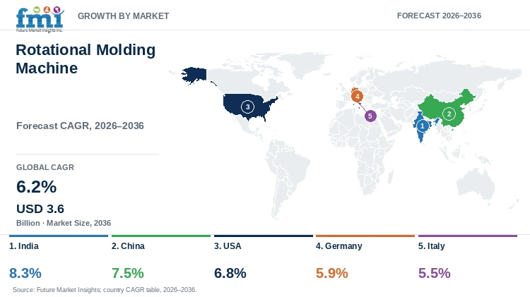 Rotational Molding Machine Market Growth by Market Rotational Molding Machine Market Growth by Market