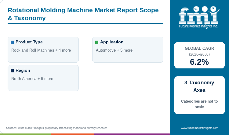 Rotational Molding Machine Market Report Scope & Taxonomy