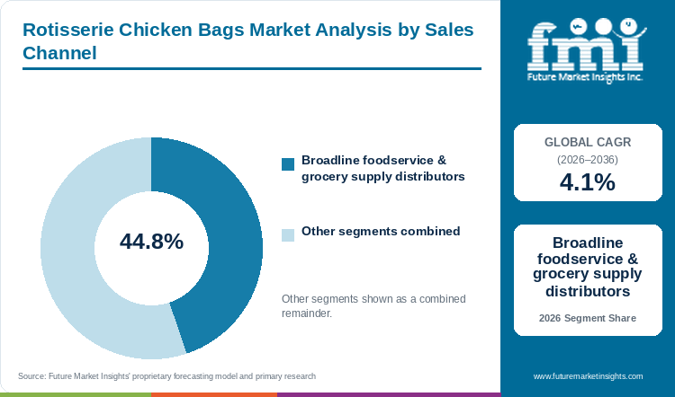 Rotisserie Chicken Bags Market Analysis by Sales Channel