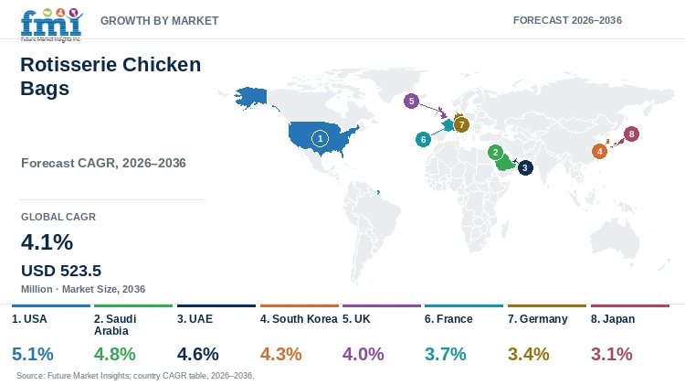 Rotisserie Chicken Bags Market Growth by Market Rotisserie Chicken Bags Market Growth by Market