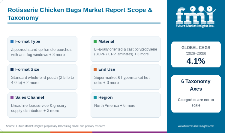 Rotisserie Chicken Bags Market Report Scope & Taxonomy
