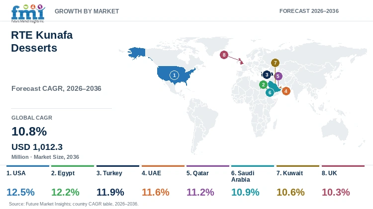 RTE Kunafa Desserts Market Growth by Market RTE Kunafa Desserts Market Growth by Market