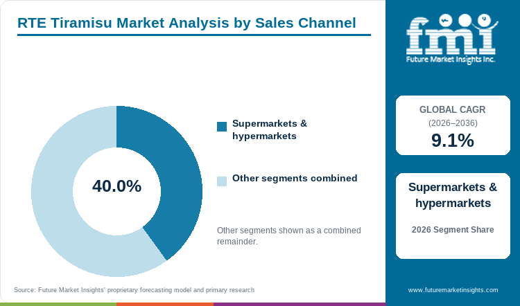 RTE Tiramisu Market Analysis by Sales Channel