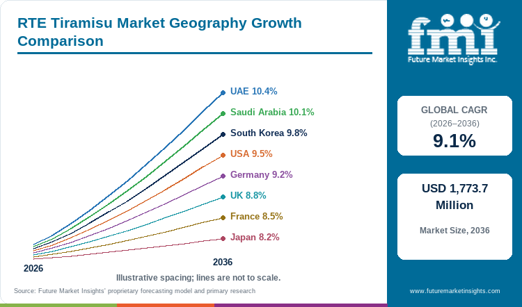 RTE Tiramisu Market Geography Growth Comparison