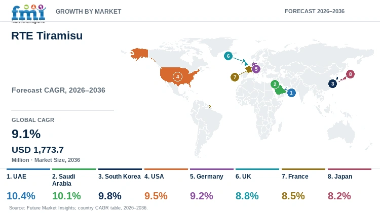 RTE Tiramisu Market Growth by Market RTE Tiramisu Market Growth by Market