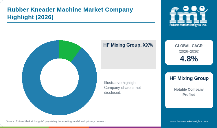 Rubber Kneader Machine Market Company Highlight Rubber Kneader Machine Market Company Highlight