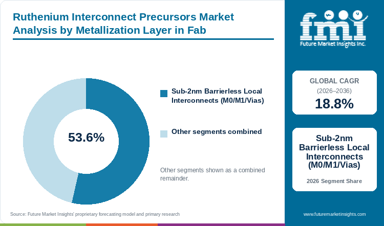 Ruthenium Interconnect Precursors Market Analysis by Metallization Layer in Fab Ruthenium Interconnect Precursors Market Analysis by Metallization Layer in Fab
