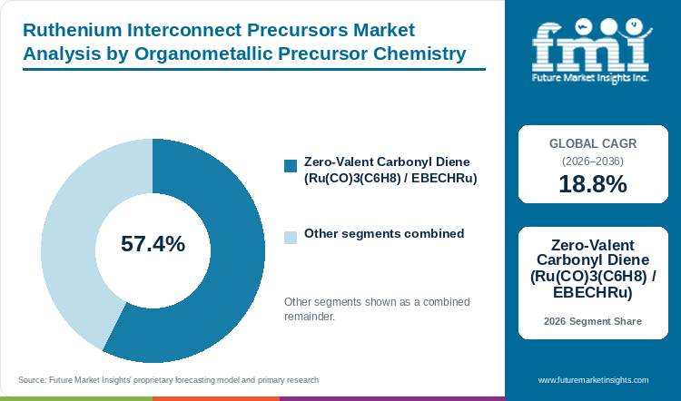 Ruthenium Interconnect Precursors Market Analysis by Organometallic Precursor Chemistry Ruthenium Interconnect Precursors Market Analysis by Organometallic Precursor Chemistry