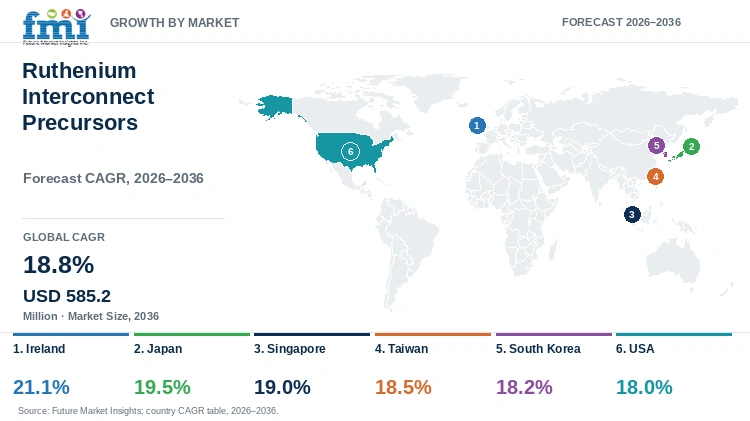 Ruthenium Interconnect Precursors Market Growth by Market Ruthenium Interconnect Precursors Market Growth by Market